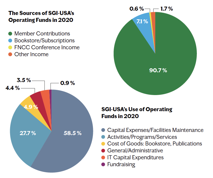 Financial Overview 2021