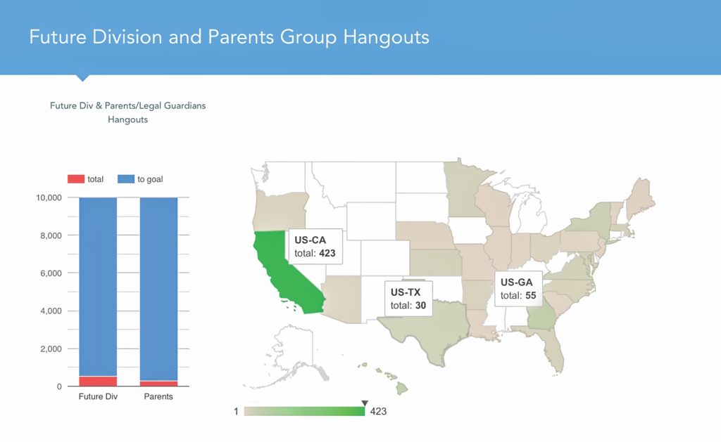 The SGI-USA has created an online tool in which leaders can input their “hangouts” with future division and parents group members. This populates on a thermometer goal tracker (left) as well as a nationwide heat map (right) showing in which states the “hangouts” are taking place. Shown above are the number of “hangouts” inputted in California, Texas and Georgia, the states leading their respective territories as of May 27! Visit sgi-usa.org/hangouts/ to enter “hangouts” and track the current status of the campaign!