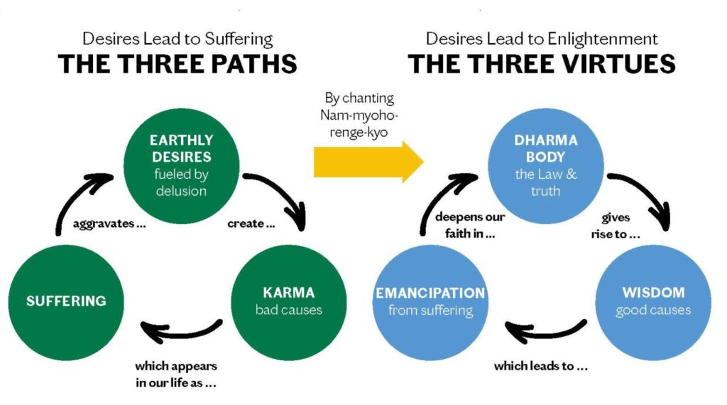 Graphic of Three Paths and Three Virtues